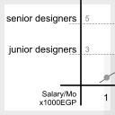 Designers salaries in Egypt 2011